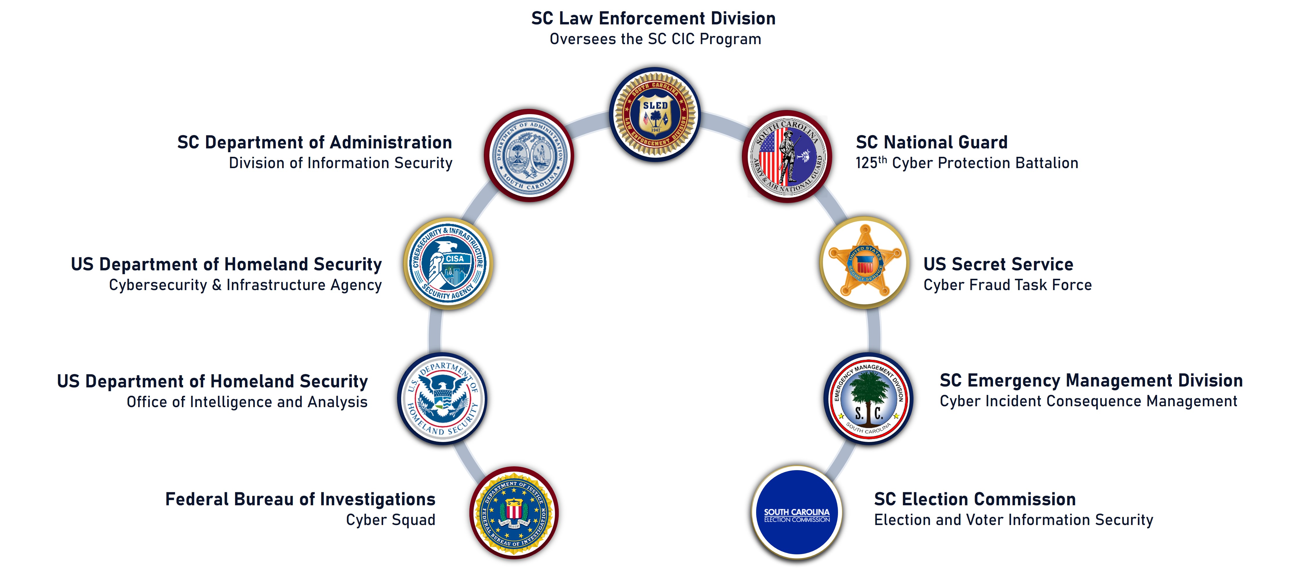 A graphic with the logos of SC CIC task force members