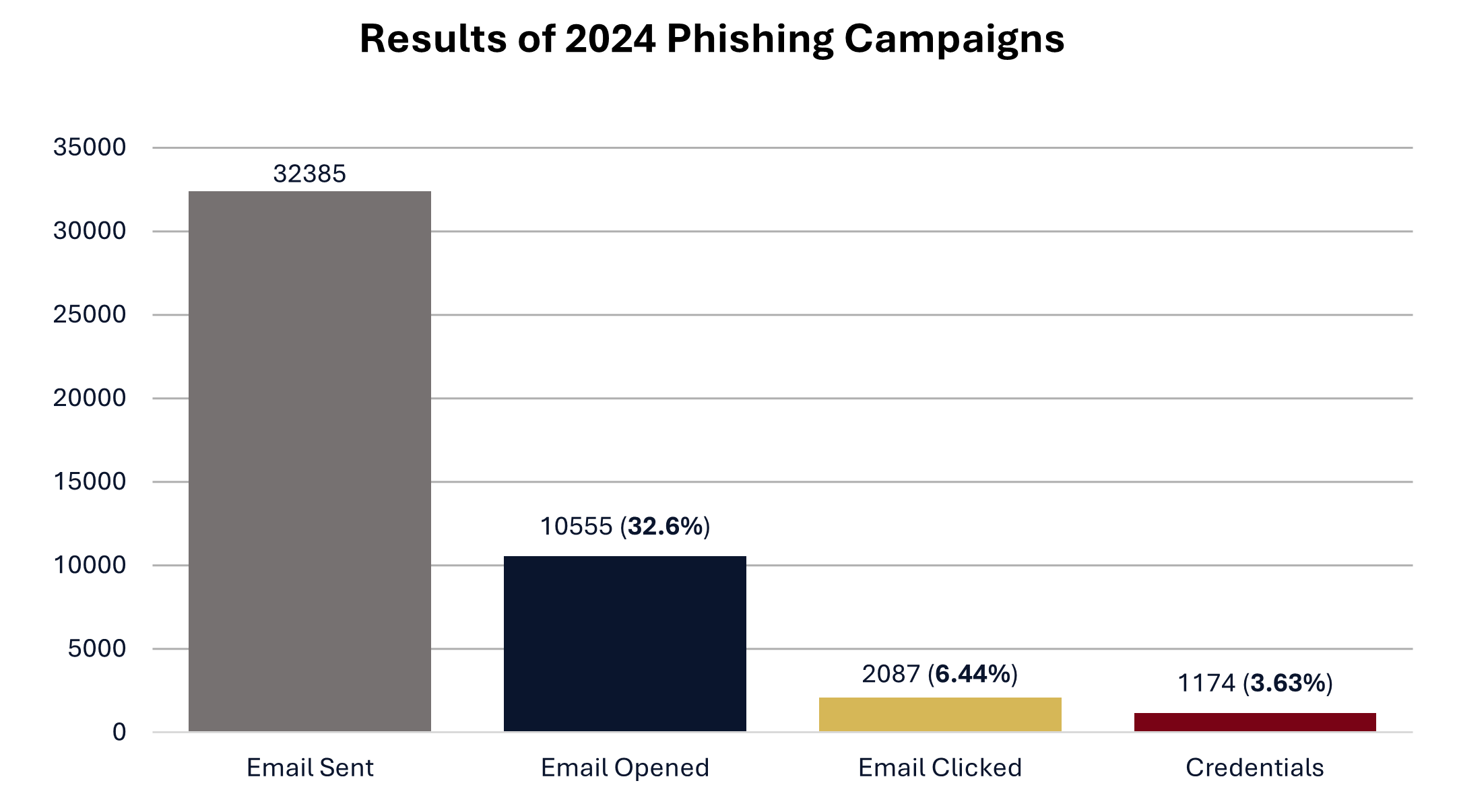 Results of 2024 SC CIC Phishing Campaigns